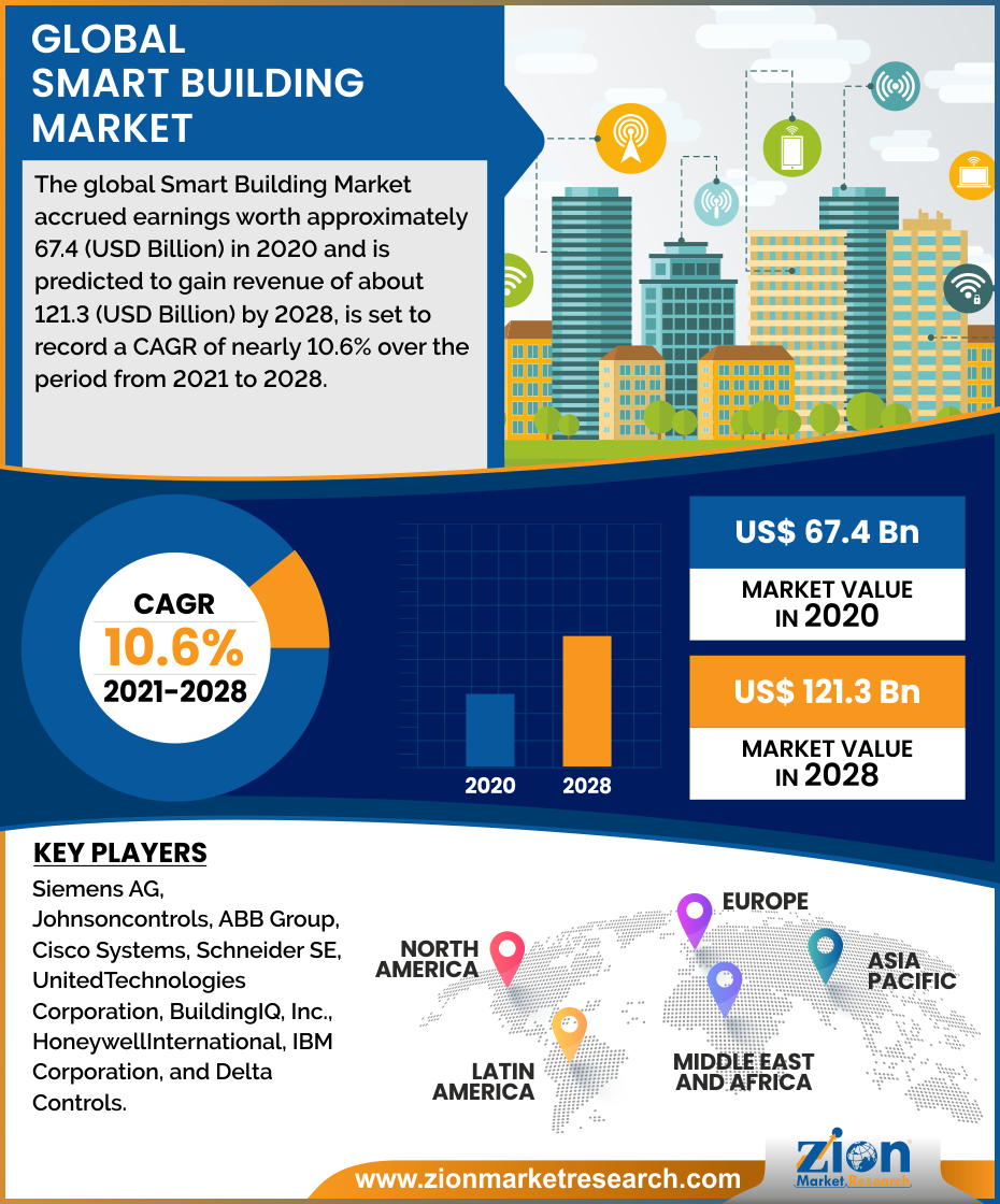 Global Smart Building Market
