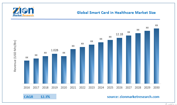 Global Smart Card in Healthcare Market Size