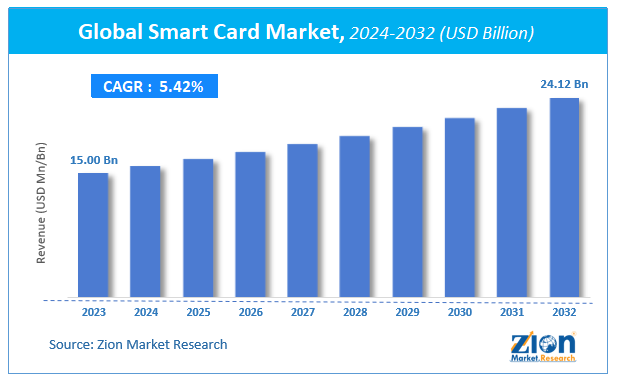 Global Smart Card Market Size