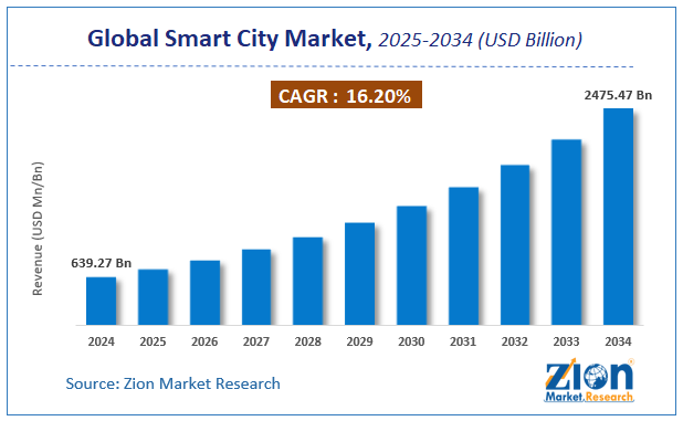 Global Global Smart City Size