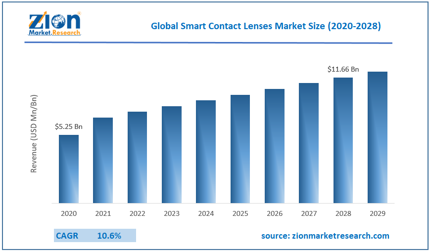 Global Smart Contact Lenses Market Size
