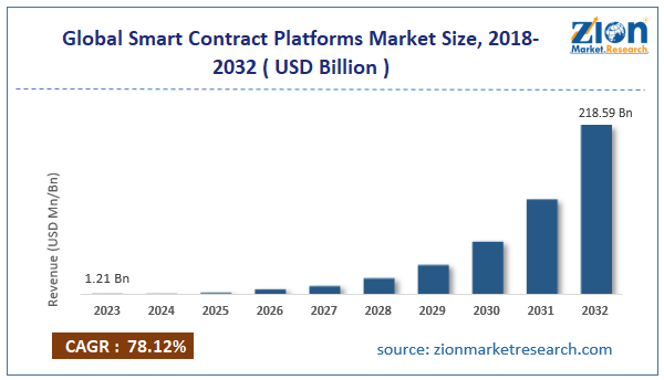 Global Smart Contract Platforms Market Size