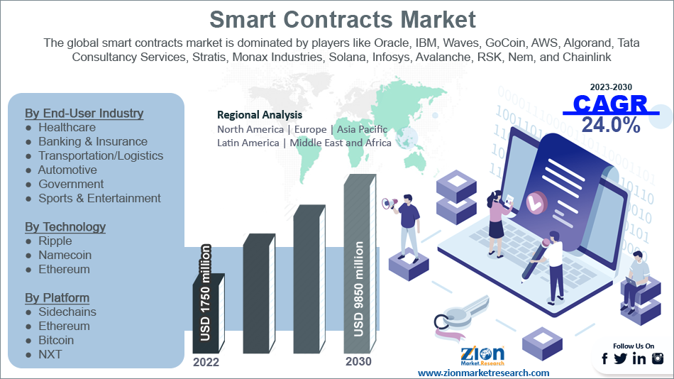 Global Smart Contracts Market
