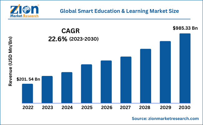 Global Smart Education & Learning Market Size