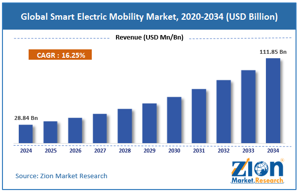 Global Smart Electric Mobility Market Size