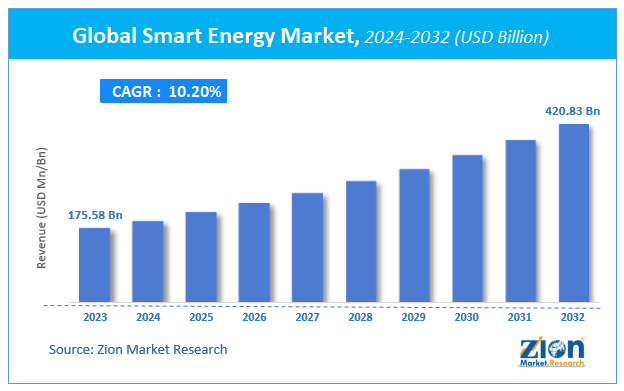 Smart Energy Market Size