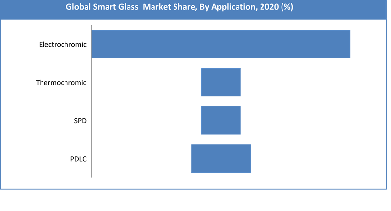 Global Smart Glass Market Share
