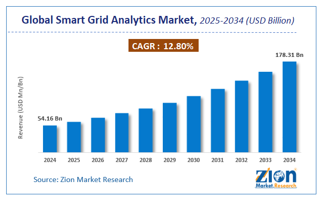 Global Smart Grid Analytics Market Size
