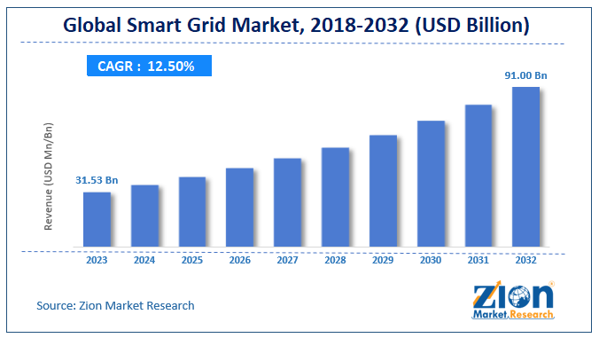 Global Smart Grid Market Size