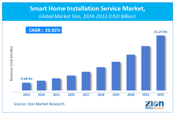 Smart Home Installation Service Market Size