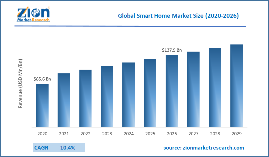 16+ Smart Home Statistics for 2022