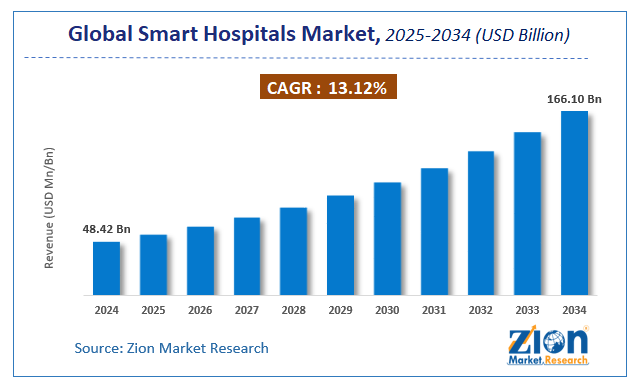 Smart Hospitals Market Size