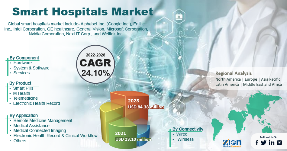 Global Smart Hospitals Market