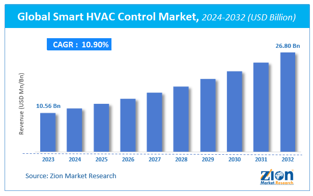 Global Smart HVAC Control Market Size