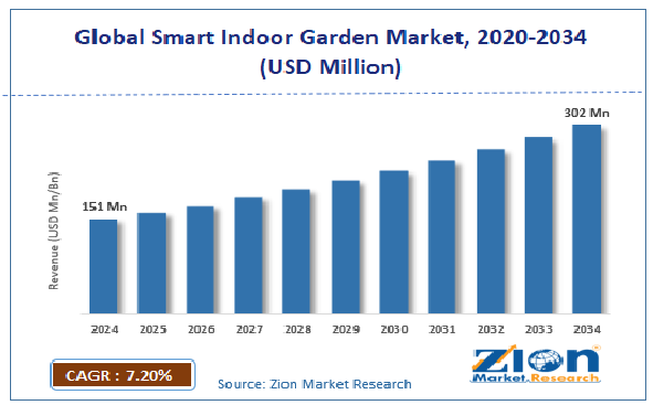 Global Smart Indoor Garden Market Size