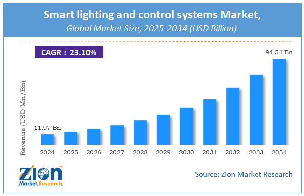 Smart lighting and control systems Market Size
