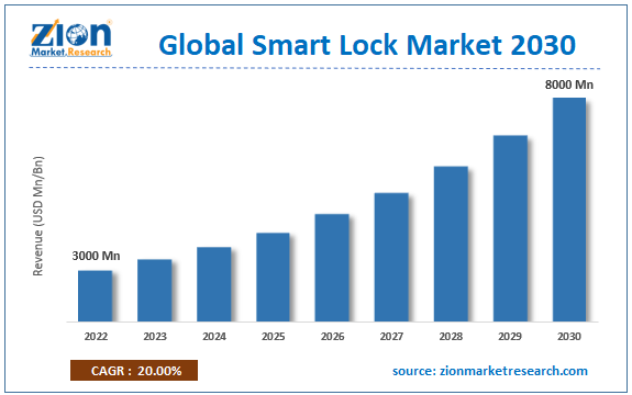 Global Smart Lock Market Size