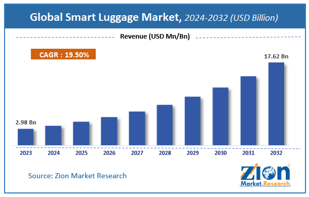Global Smart Luggage Market Size