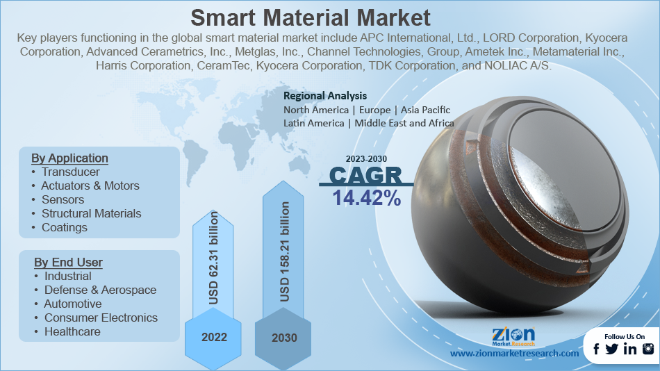 Global Smart Material Market