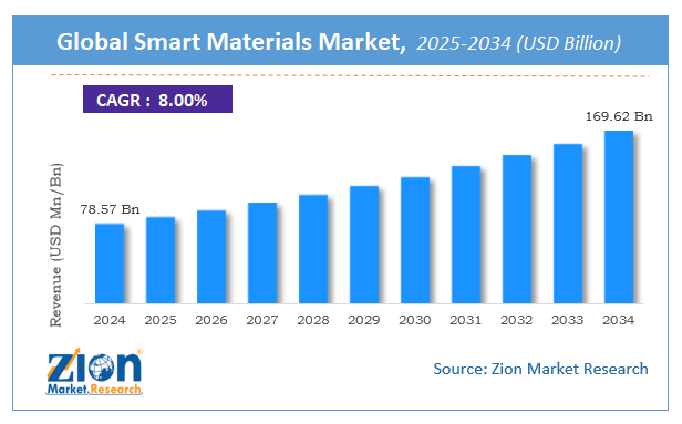 Smart Materials Market Size