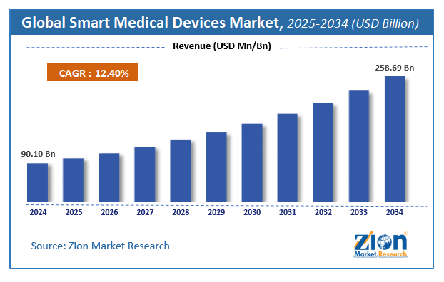 Global Smart Medical Devices Market Size