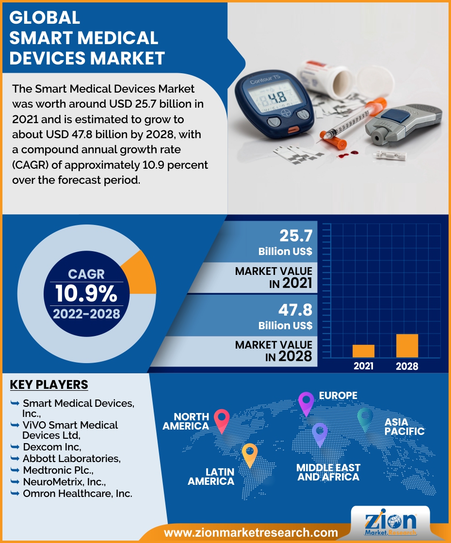 Global Smart Medical Devices Market 