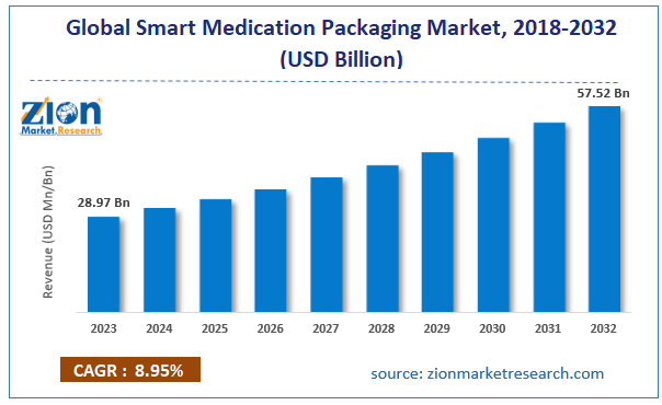 Global Smart Medication Packaging Market Size