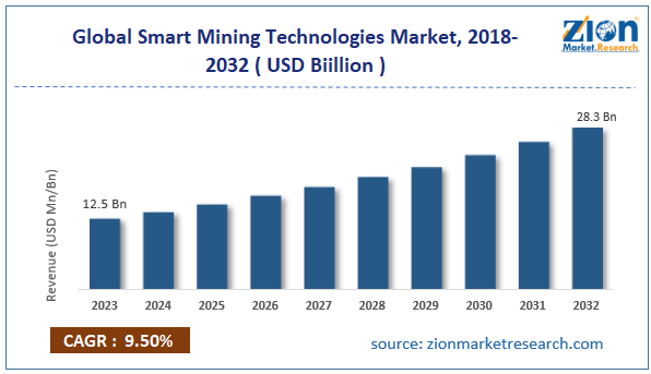 Global Smart Mining Technologies Market Size
