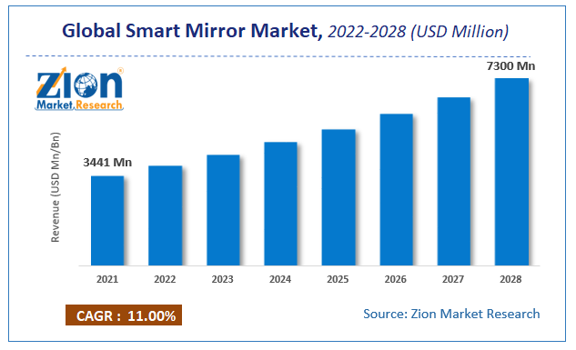 Global Smart Mirror Market Size