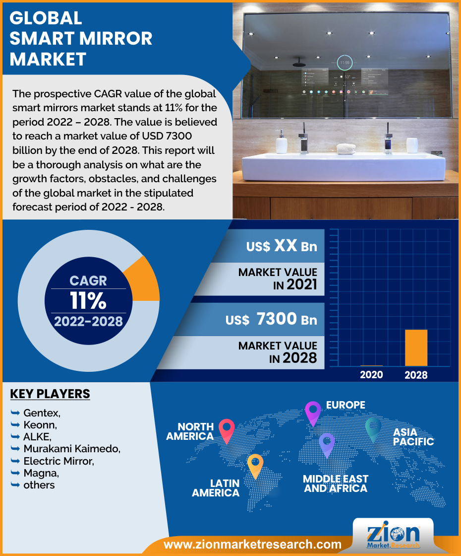 Global Smart Mirror Market 