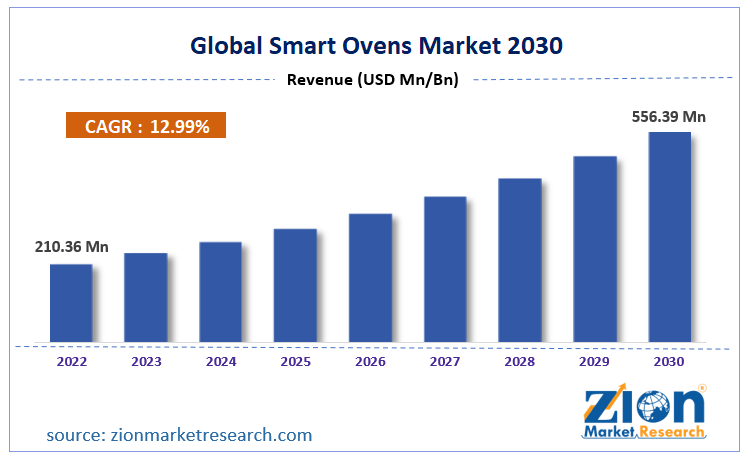 global-smart-ovens-market-size