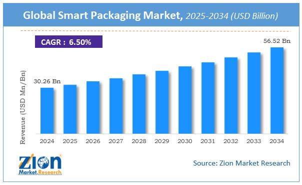 Global Smart Packaging Market Size