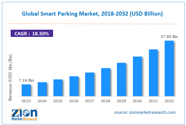 Global Smart Parking Market Size