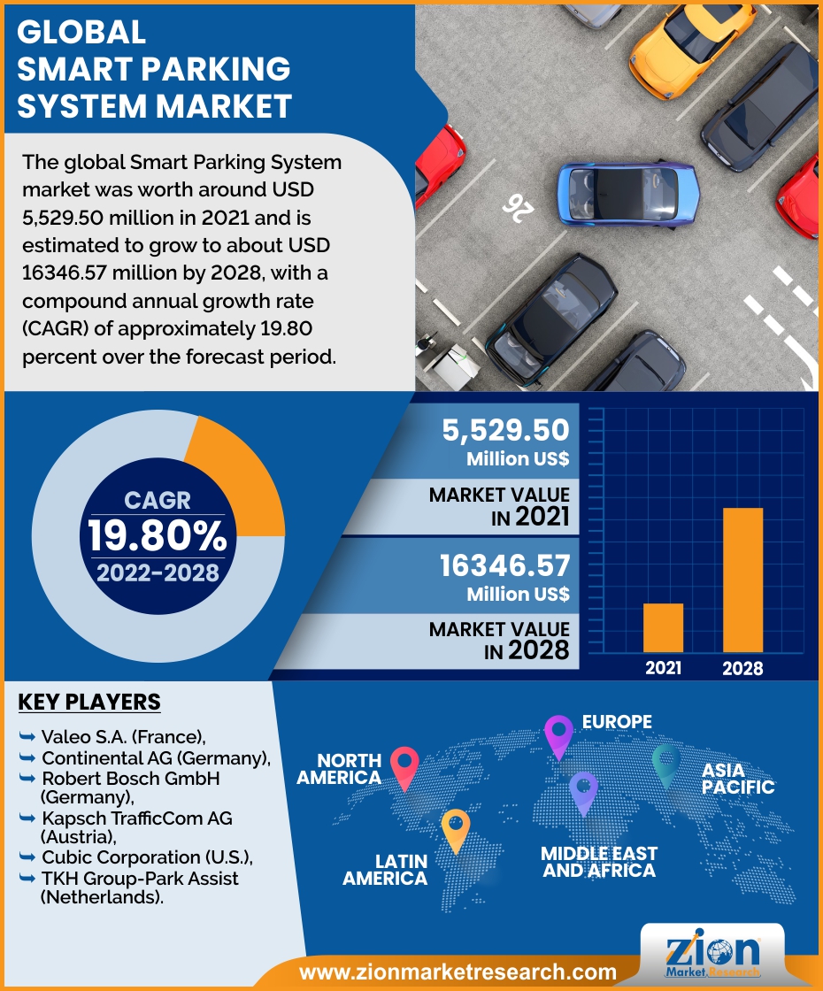 Global Smart Parking System Market