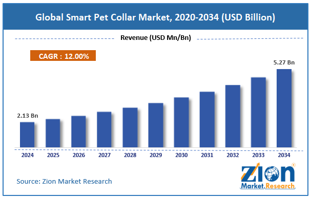 Global Smart Pet Collar Market Size