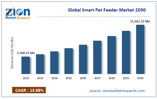 Global Smart Pet Feeder Market Size