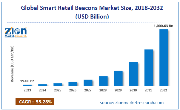 Global Smart Retail Beacons Market Size