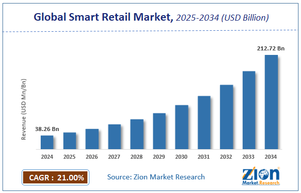 Global Smart Retail Market Size