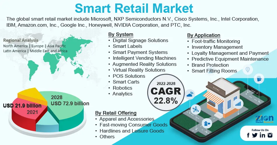 Global Smart Retail Market