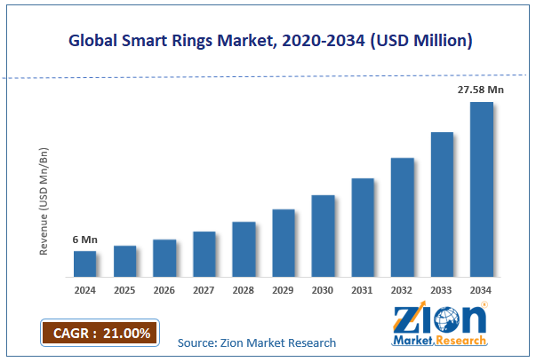 Global Smart Rings Market Size