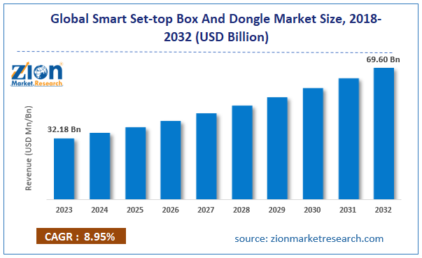 Global Smart Set-top Box And Dongle Market Size