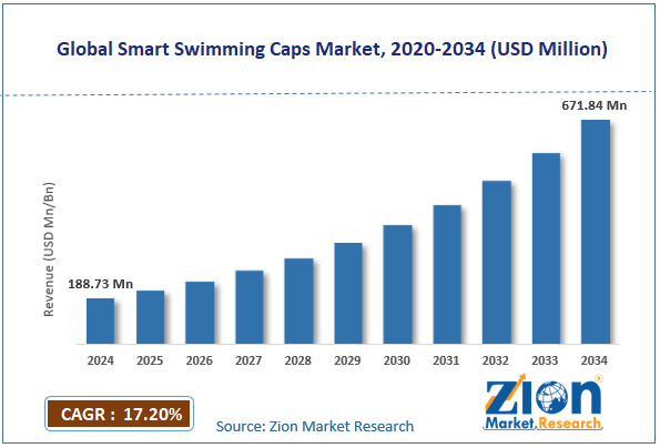 Global Smart Swimming Caps Market Size