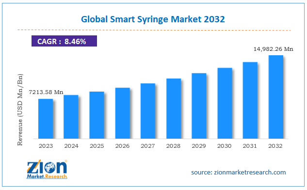 Global Smart Syringe Market Size