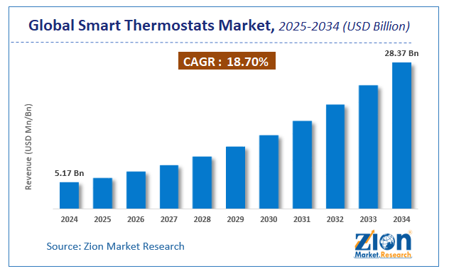 Global Smart Thermostats Market Size