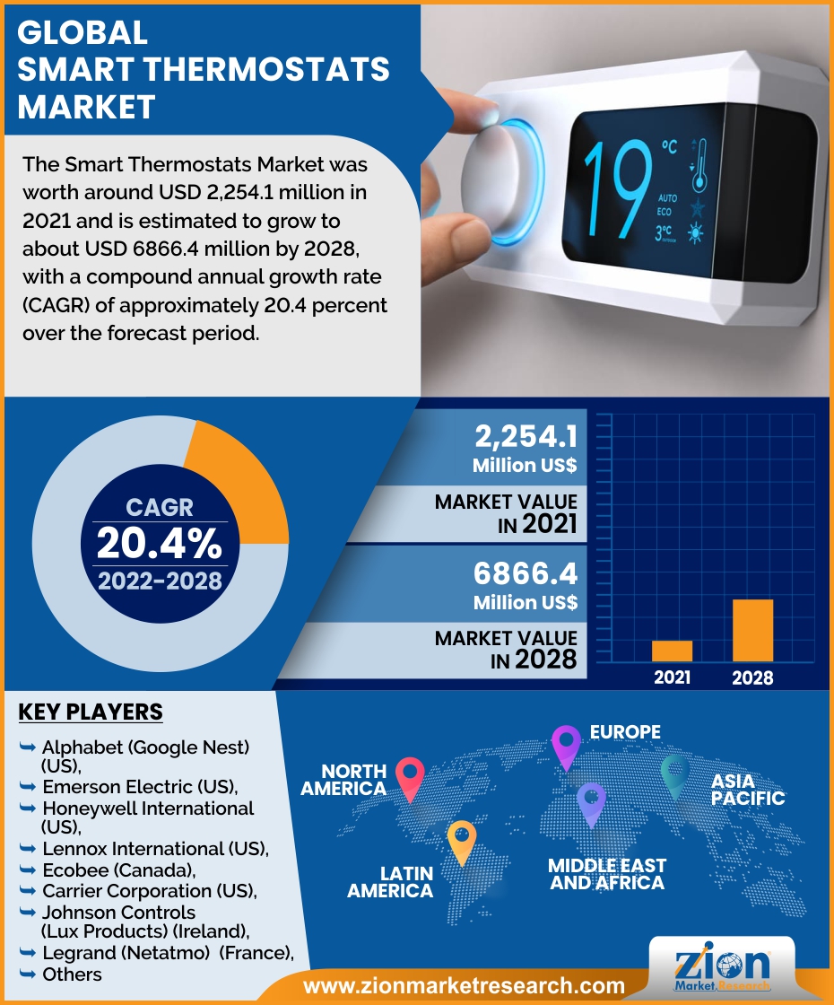 Smart Thermostats Market Sales Analysis, Share and Growth by 2022-2028