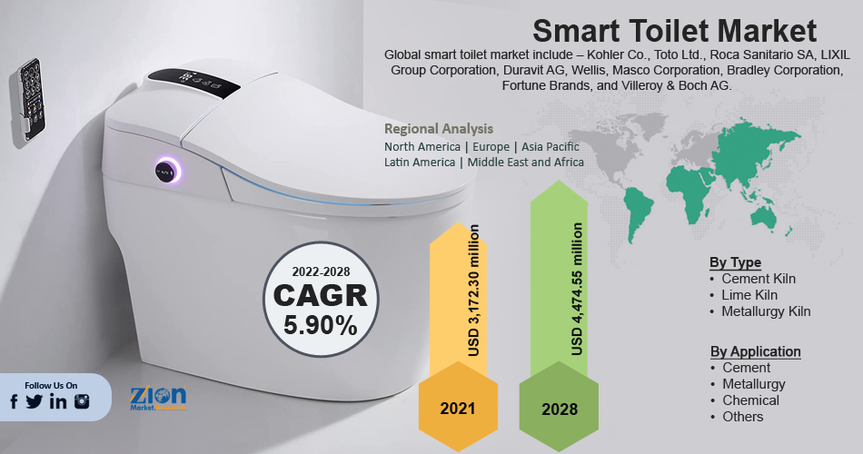 Global Smart Toilet Market