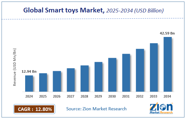 Smart toys Market Size