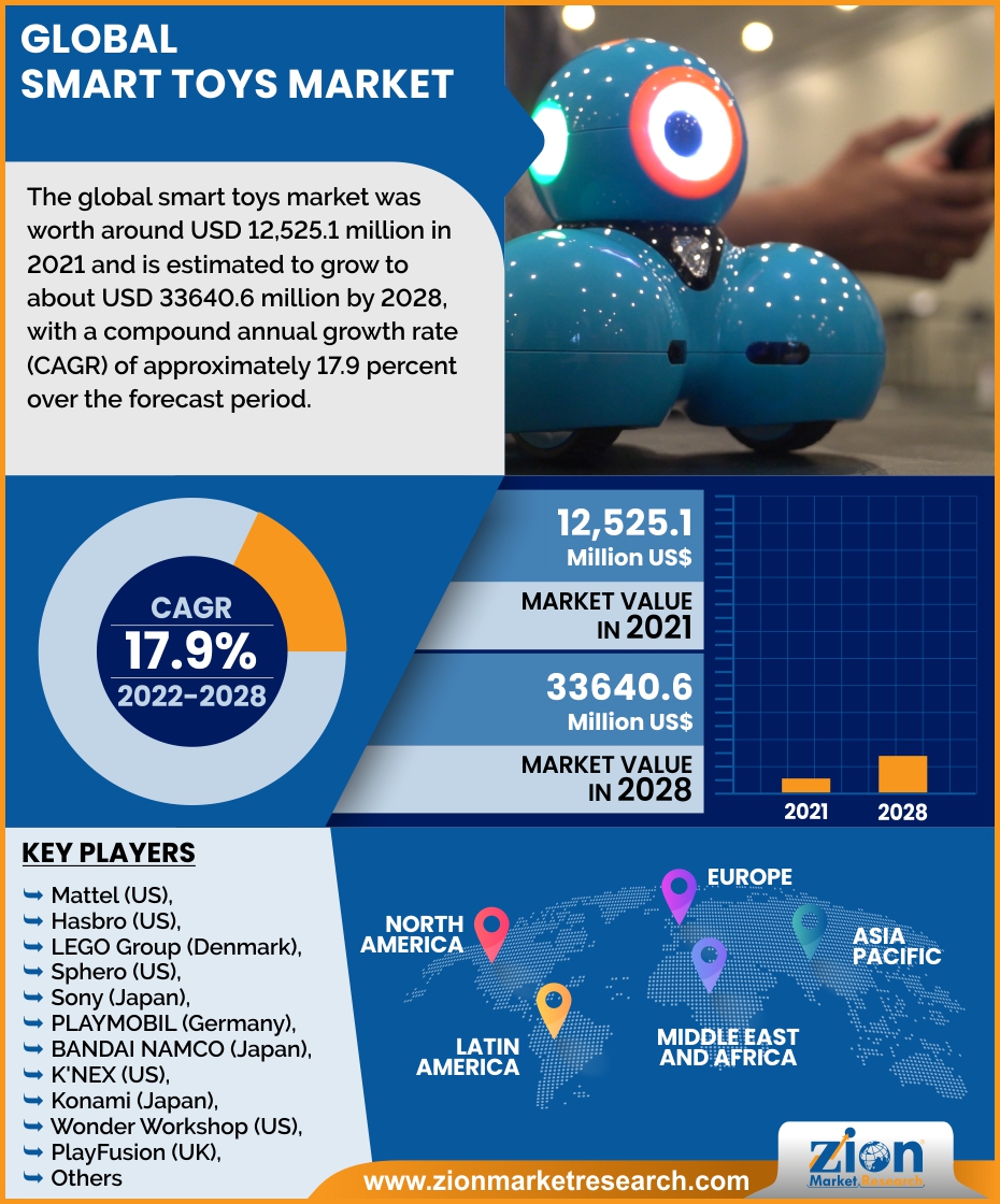 Smart Tracker - Global Market and Forecast Till 2030