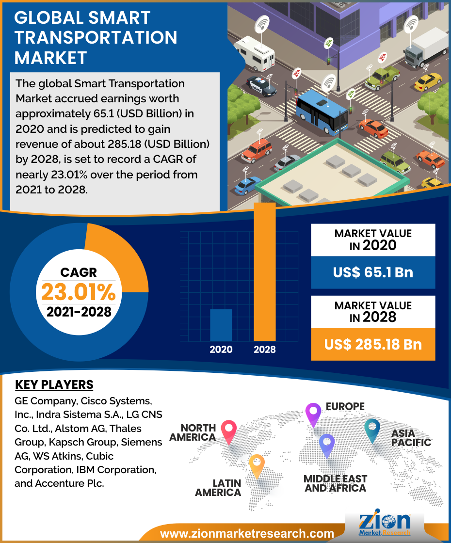 Global Smart Transportation Market