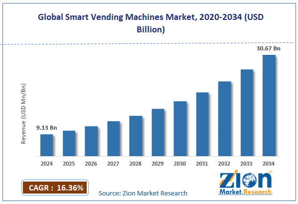 Global Smart Vending Machines Market Size